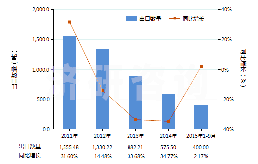 2011-2015年9月中國一氧化鉛(鉛黃,黃丹)(HS28241000)出口量及增速統(tǒng)計 2011-2015年9月中國一氧化鉛(鉛黃,黃丹)(HS28241000)出口量及增速統(tǒng)計
